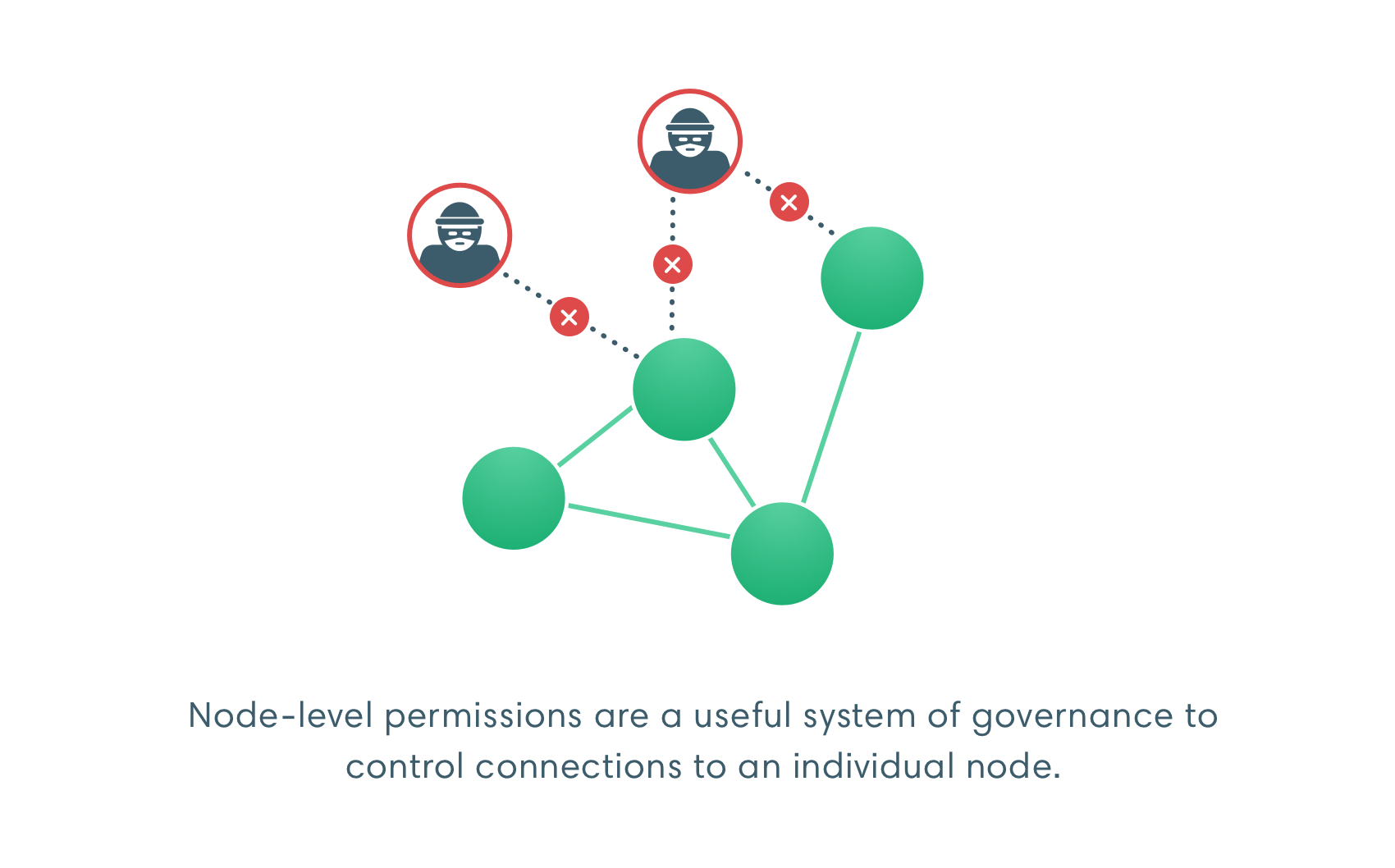 Node Permissions