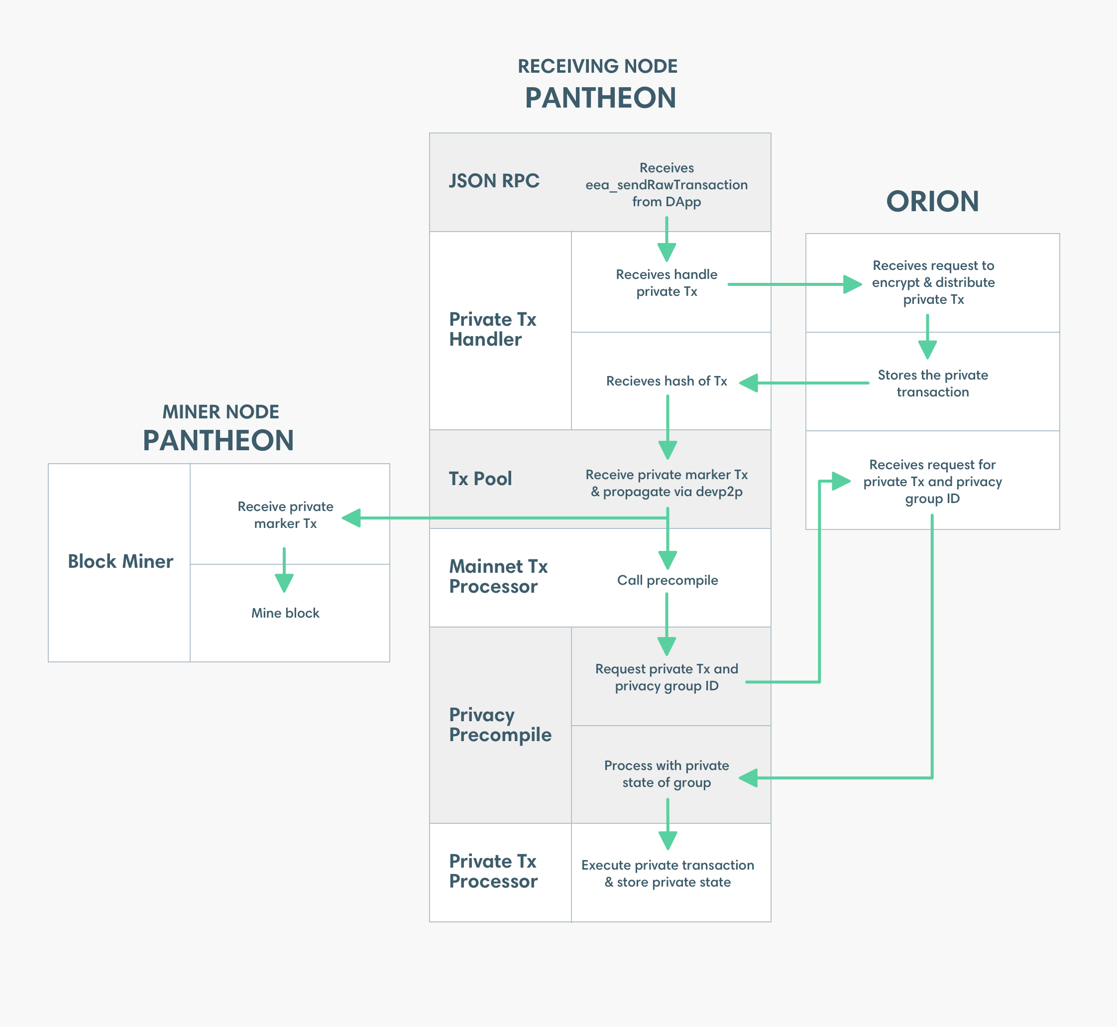 Processing Private Transctions