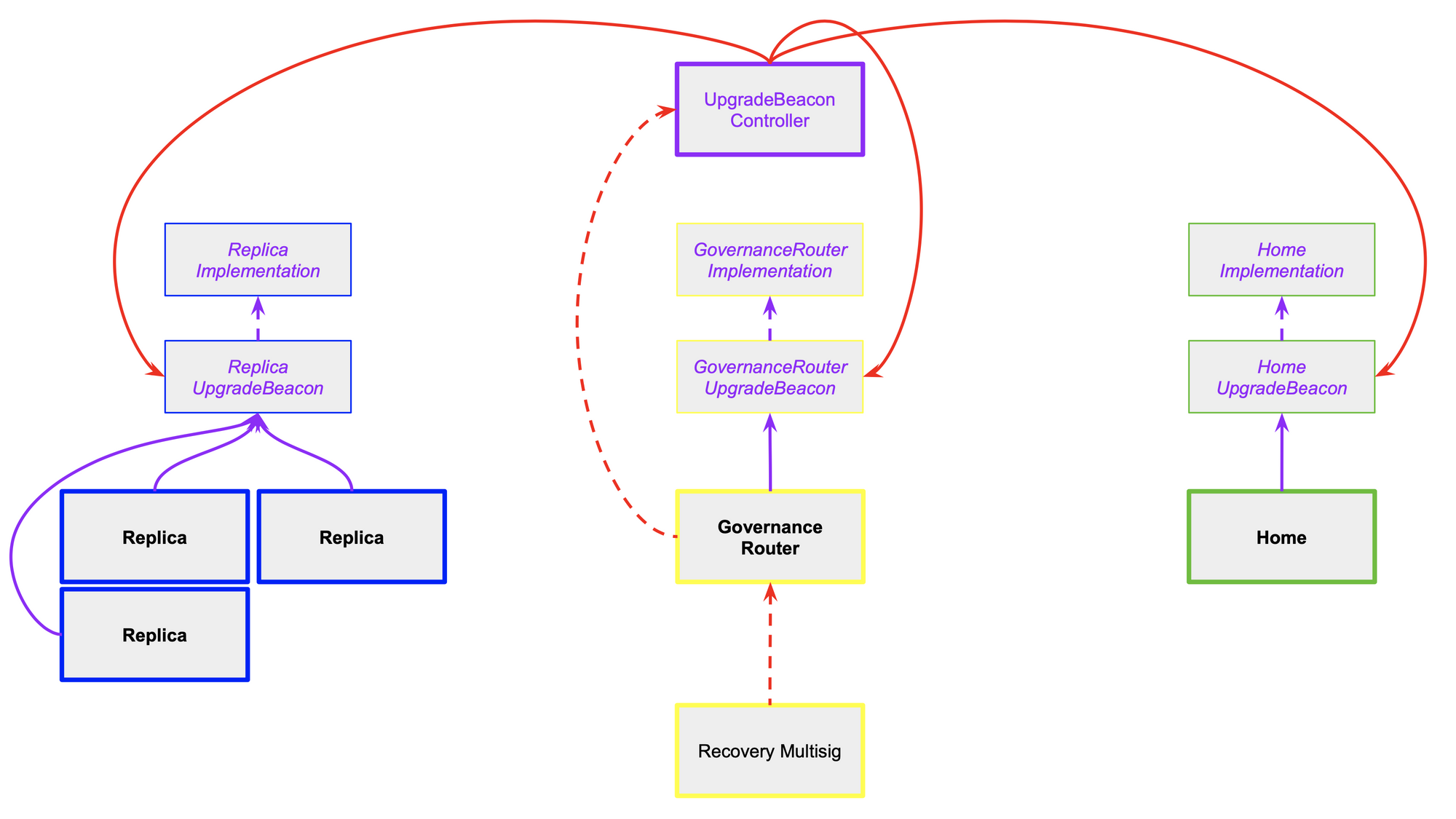 Upgrade Setup Diagram 1