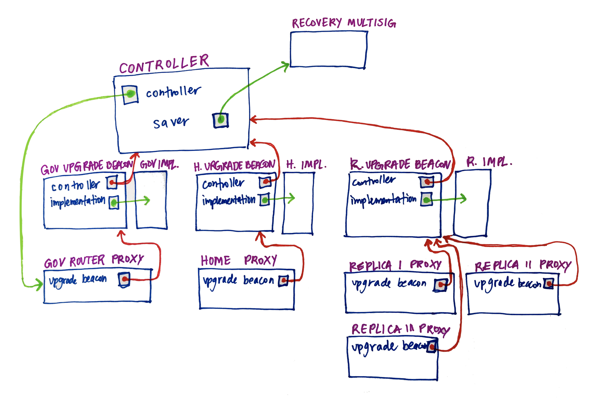 Upgrade Setup Diagram - DEPRECATED