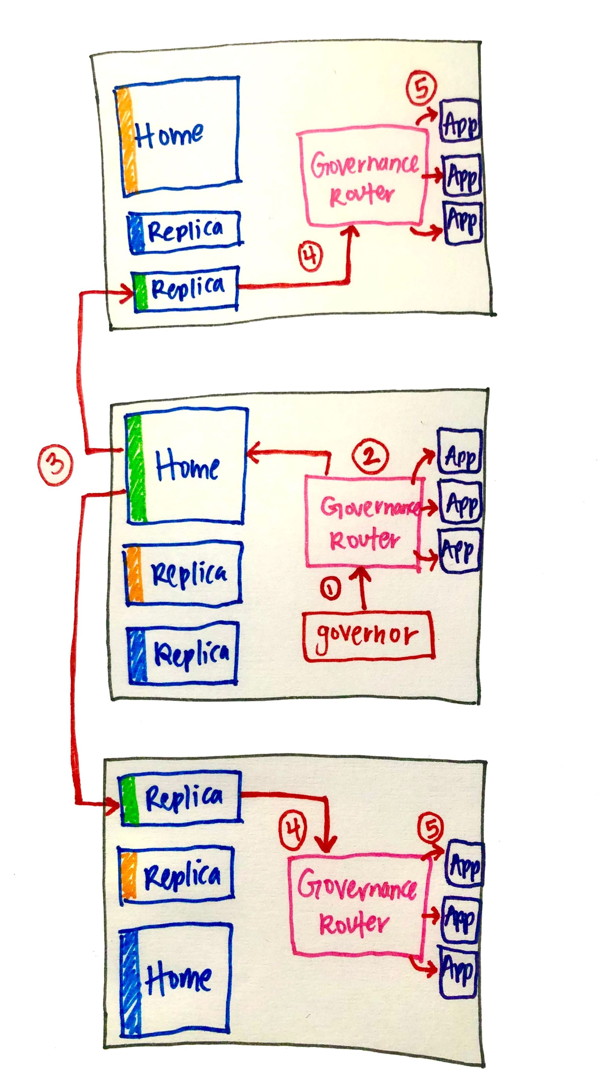 Governance xApp Diagram