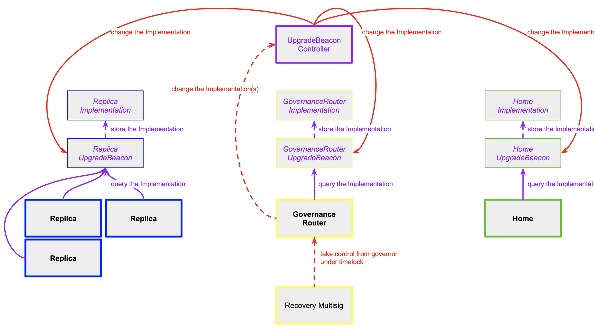 Upgrade Setup Diagram 2