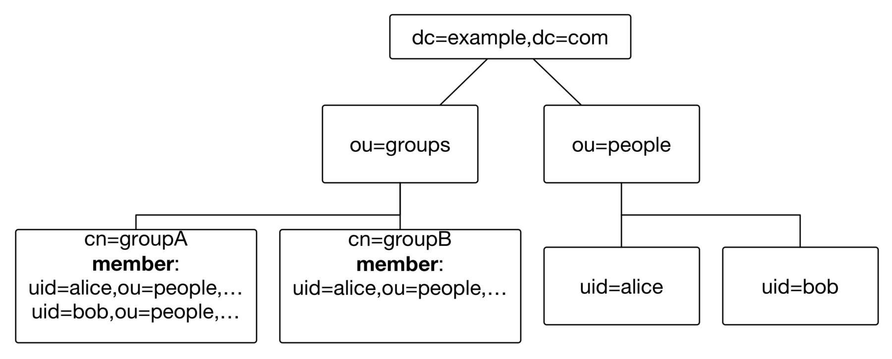 ldap groups