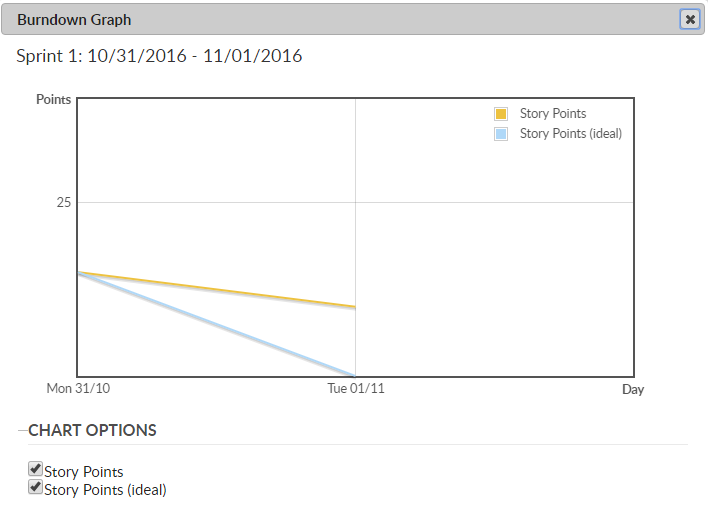 Burndown chart graph