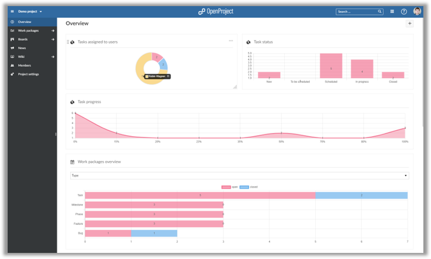 Graphs on overview page