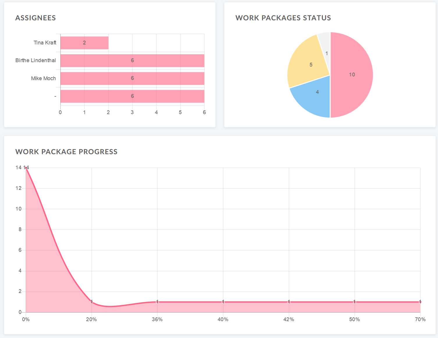 work package graph widget