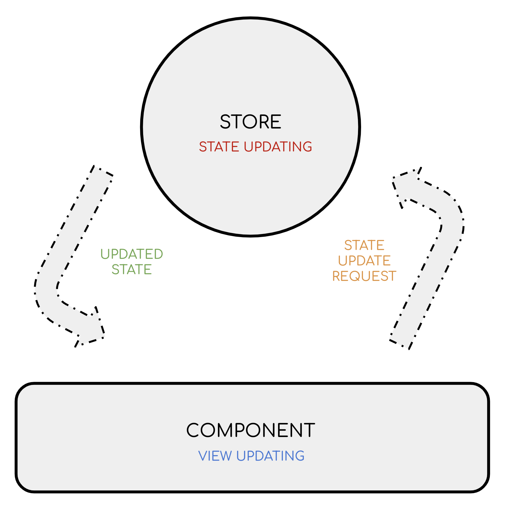 data-flow