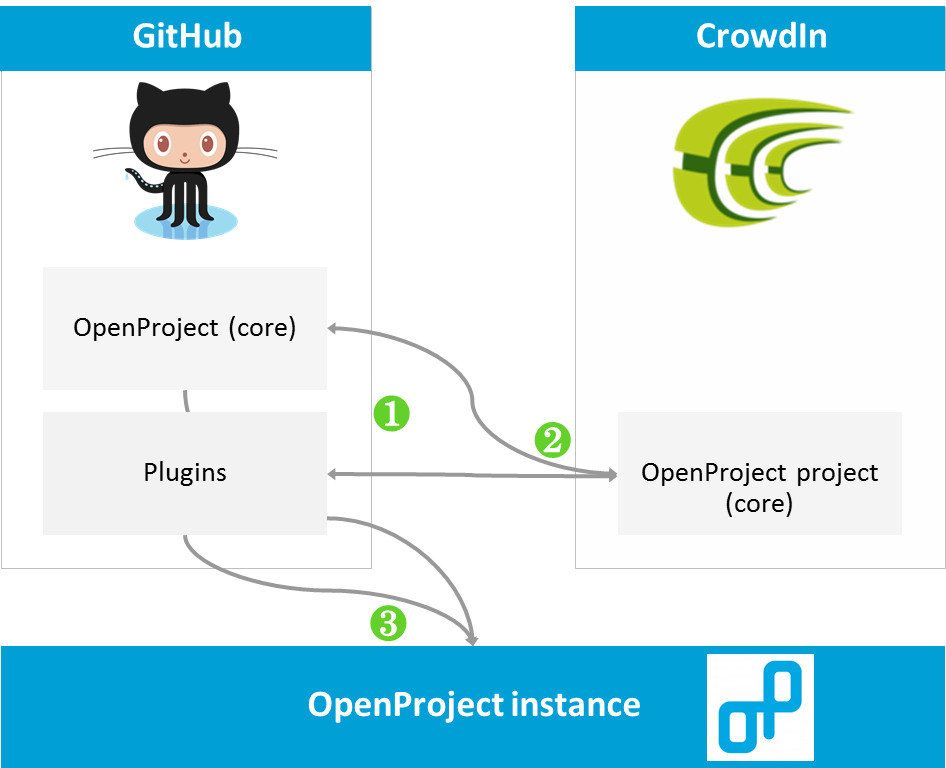 Translation process via GitHub and CrowdIn in detail